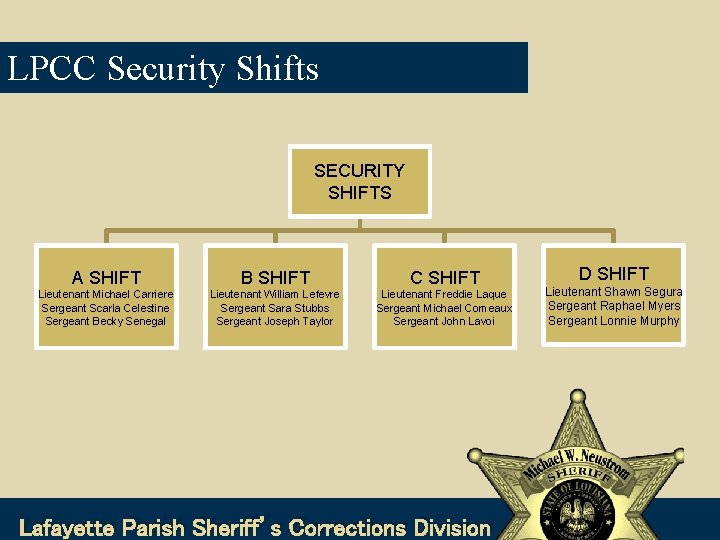 LPCC Security Shifts SECURITY SHIFTS A SHIFT B SHIFT C SHIFT Lieutenant Michael Carriere