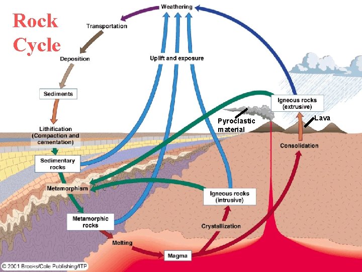 Rock Cycle Pyroclastic material Lava 