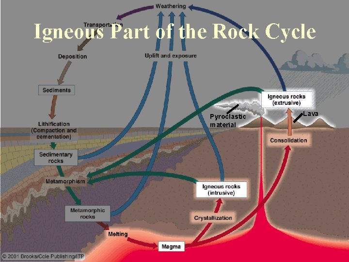 Igneous Part of the Rock Cycle Pyroclastic material Lava 