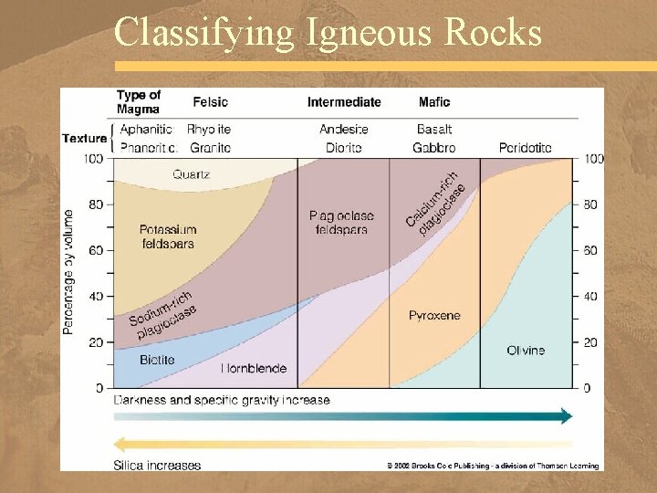 Classifying Igneous Rocks 