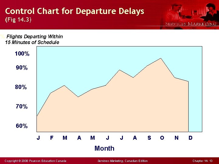 Control Chart for Departure Delays (Fig 14. 3) % Flights Departing Within 15 Minutes