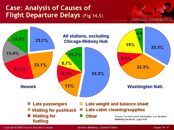 Case: Analysis of Causes of Flight Departure Delays (Fig 14. 5) 15. 3% 23.