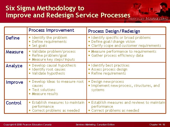 Six Sigma Methodology to Improve and Redesign Service Processes Process Improvement Define Measure Analyze