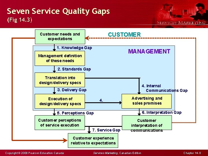 Seven Service Quality Gaps (Fig 14. 3) CUSTOMER Customer needs and expectations 1. Knowledge