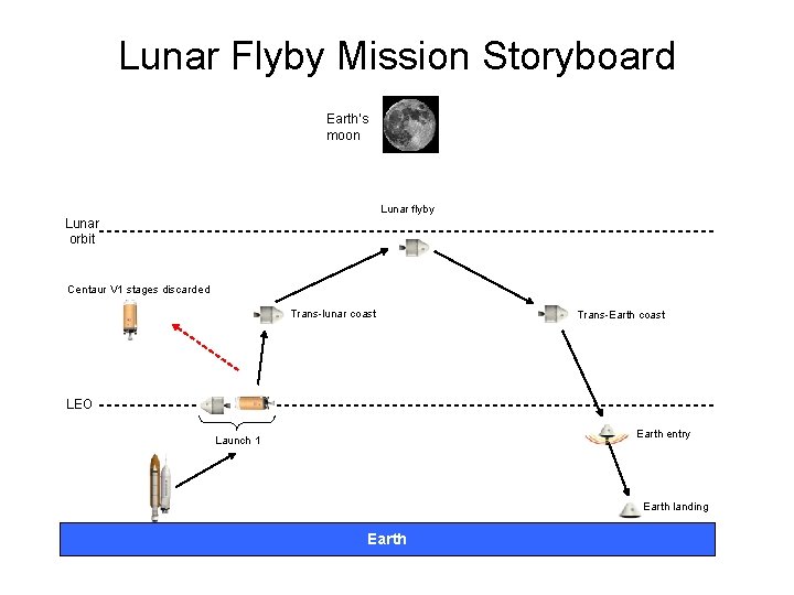 Lunar Flyby Mission Storyboard Earth’s moon Lunar flyby Lunar orbit Centaur V 1 stages