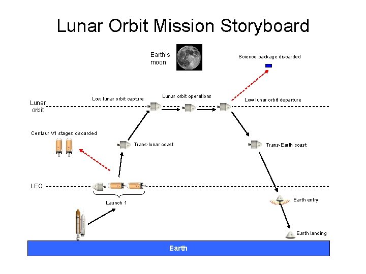 Lunar Orbit Mission Storyboard Earth’s moon Lunar orbit Low lunar orbit capture Lunar orbit