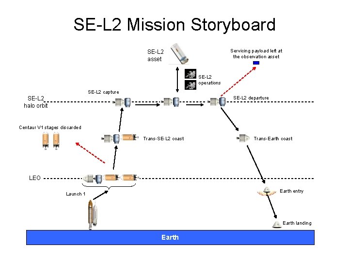 SE-L 2 Mission Storyboard Servicing payload left at the observation asset SE-L 2 operations