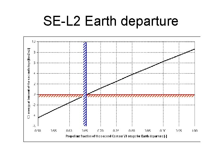 SE-L 2 Earth departure 