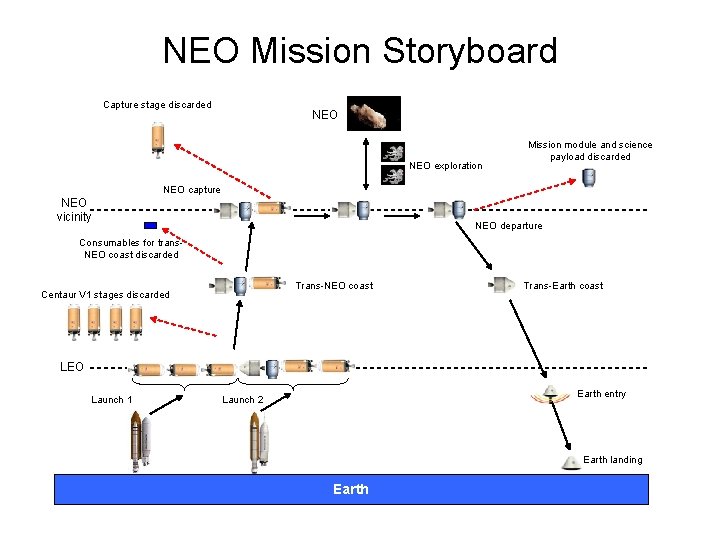 NEO Mission Storyboard Capture stage discarded NEO exploration Mission module and science payload discarded