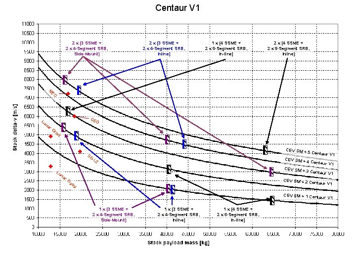 Centaur V 1 2 x [3 SSME + 2 x 4 -Segment SRB, Side-Mount]