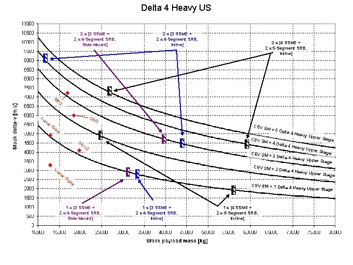 Delta 4 Heavy US 2 x [3 SSME + 2 x 4 -Segment SRB,
