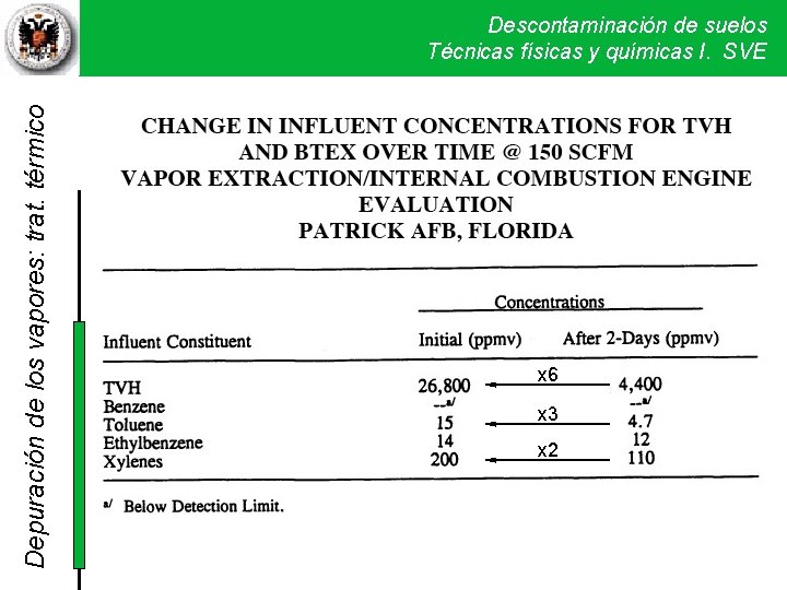 Depuración de los vapores: trat. térmico Descontaminación de suelos Técnicas físicas y químicas I. Depuración de los vapores: trat. térmico Descontaminación de suelos Técnicas físicas y químicas I.