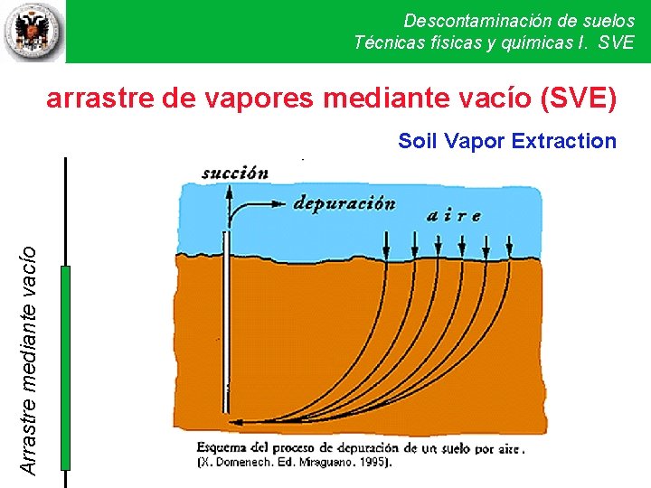 Descontaminación de suelos Técnicas físicas y químicas I. SVE arrastre de vapores mediante vacío Descontaminación de suelos Técnicas físicas y químicas I. SVE arrastre de vapores mediante vacío