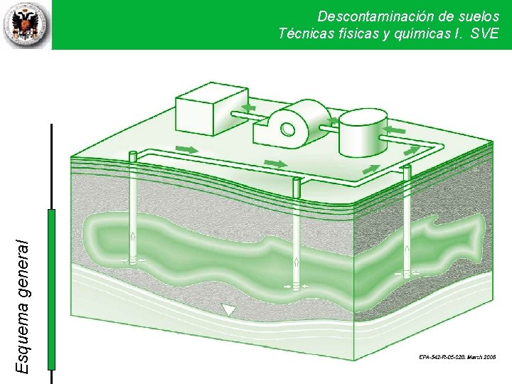 Esquema general Descontaminación de suelos Técnicas físicas y químicas I. SVE Esquema general Descontaminación de suelos Técnicas físicas y químicas I. SVE