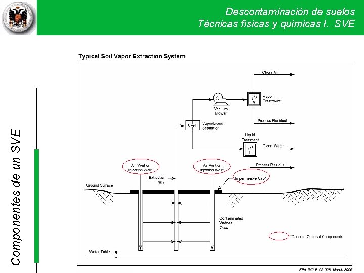 Componentes de un SVE Descontaminación de suelos Técnicas físicas y químicas I. SVE Componentes de un SVE Descontaminación de suelos Técnicas físicas y químicas I. SVE