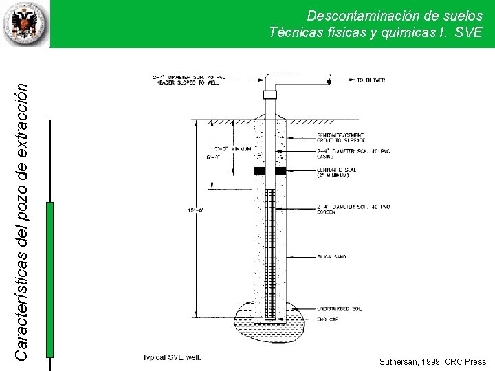 Características del pozo de extracción Descontaminación de suelos Técnicas físicas y químicas I. SVE Características del pozo de extracción Descontaminación de suelos Técnicas físicas y químicas I. SVE