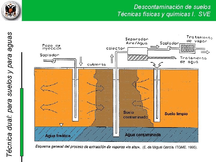 Técnica dual: para suelos y para aguas Descontaminación de suelos Técnicas físicas y químicas Técnica dual: para suelos y para aguas Descontaminación de suelos Técnicas físicas y químicas