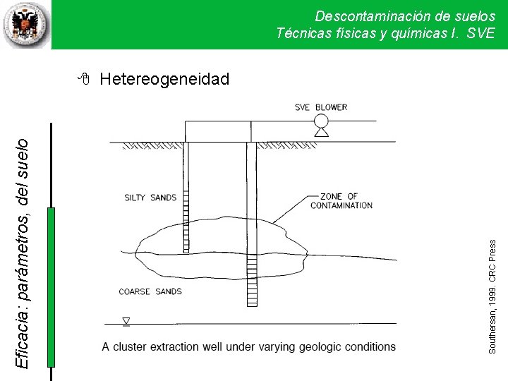 Descontaminación de suelos Técnicas físicas y químicas I. SVE Hetereogeneidad Southersan, 1999. CRC Press Descontaminación de suelos Técnicas físicas y químicas I. SVE Hetereogeneidad Southersan, 1999. CRC Press