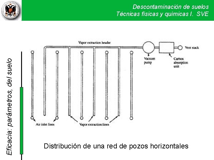 Eficacia: parámetros, del suelo Descontaminación de suelos Técnicas físicas y químicas I. SVE Distribución Eficacia: parámetros, del suelo Descontaminación de suelos Técnicas físicas y químicas I. SVE Distribución