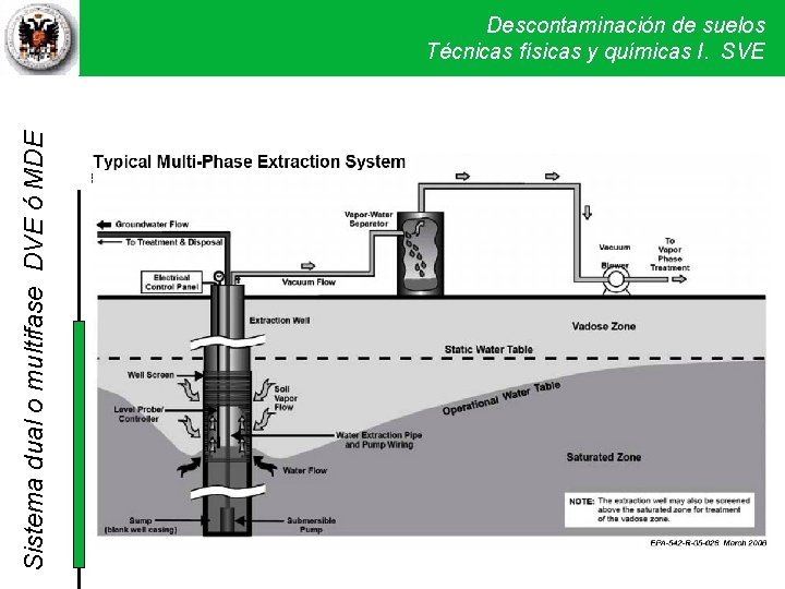 Sistema dual o multifase DVE ó MDE Descontaminación de suelos Técnicas físicas y químicas Sistema dual o multifase DVE ó MDE Descontaminación de suelos Técnicas físicas y químicas