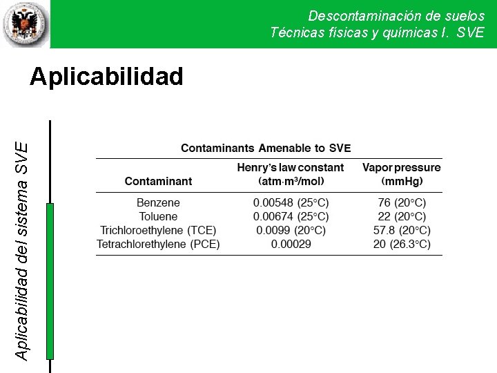 Descontaminación de suelos Técnicas físicas y químicas I. SVE Aplicabilidad del sistema SVE Aplicabilidad Descontaminación de suelos Técnicas físicas y químicas I. SVE Aplicabilidad del sistema SVE Aplicabilidad