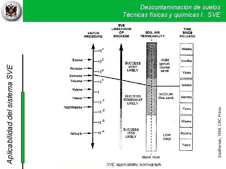 Southersan, 1999. CRC Press Aplicabilidad del sistema SVE Descontaminación de suelos Técnicas físicas y Southersan, 1999. CRC Press Aplicabilidad del sistema SVE Descontaminación de suelos Técnicas físicas y