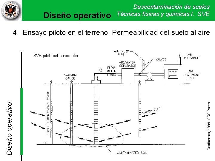 Diseño operativo Descontaminación de suelos Técnicas físicas y químicas I. SVE Southersan, 1999. CRC Diseño operativo Descontaminación de suelos Técnicas físicas y químicas I. SVE Southersan, 1999. CRC