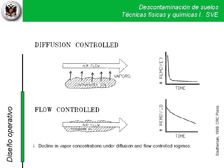 Southersan, 1999. CRC Press Diseño operativo Descontaminación de suelos Técnicas físicas y químicas I. Southersan, 1999. CRC Press Diseño operativo Descontaminación de suelos Técnicas físicas y químicas I.