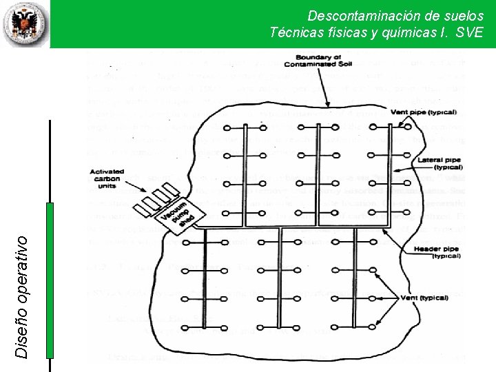 Diseño operativo Descontaminación de suelos Técnicas físicas y químicas I. SVE Diseño operativo Descontaminación de suelos Técnicas físicas y químicas I. SVE
