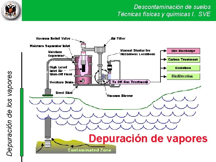 www. frtr. gov Depuración de los vapores Descontaminación de suelos Técnicas físicas y químicas www. frtr. gov Depuración de los vapores Descontaminación de suelos Técnicas físicas y químicas