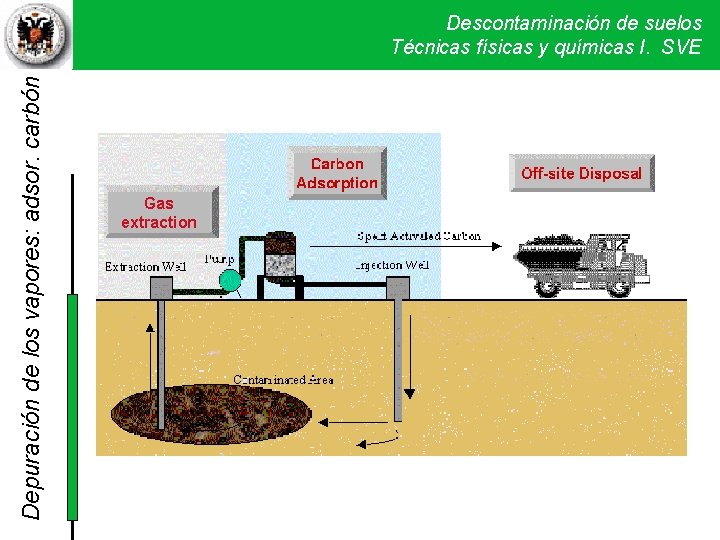 Depuración de los vapores: adsor. carbón Descontaminación de suelos Técnicas físicas y químicas I. Depuración de los vapores: adsor. carbón Descontaminación de suelos Técnicas físicas y químicas I.