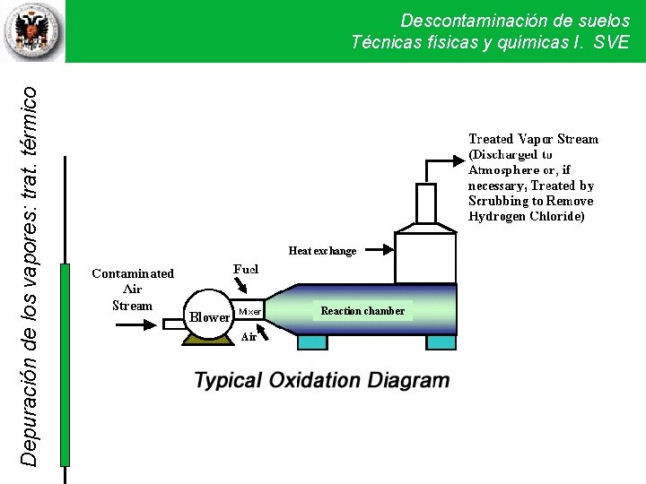 Depuración de los vapores: trat. térmico Descontaminación de suelos Técnicas físicas y químicas I. Depuración de los vapores: trat. térmico Descontaminación de suelos Técnicas físicas y químicas I.