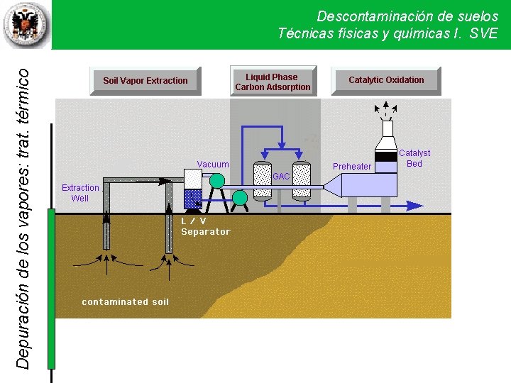 Depuración de los vapores: trat. térmico Descontaminación de suelos Técnicas físicas y químicas I. Depuración de los vapores: trat. térmico Descontaminación de suelos Técnicas físicas y químicas I.