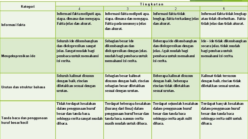 Kategori Informasi fakta Mengekspresikan ide T i n g k a t a n