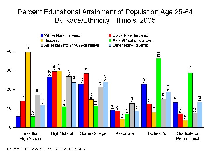 Percent Educational Attainment of Population Age 25 -64 By Race/Ethnicity—Illinois, 2005 Source: U. S.