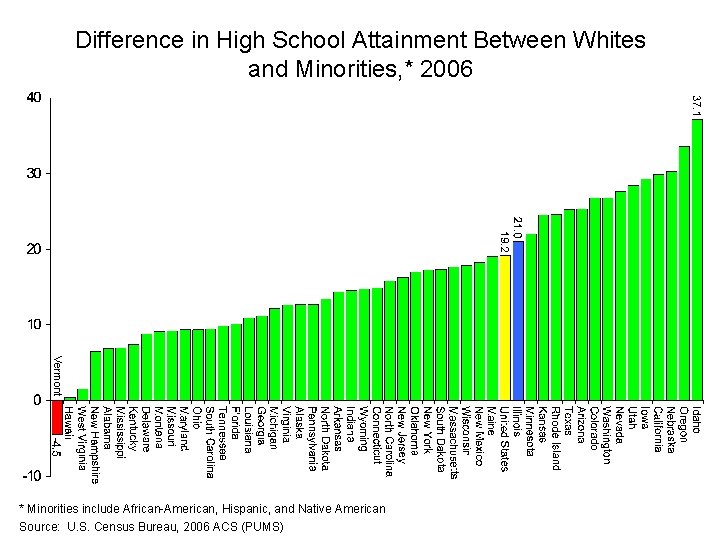 Difference in High School Attainment Between Whites and Minorities, * 2006 Vermont * Minorities