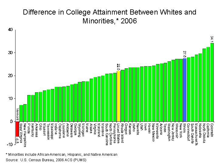 Difference in College Attainment Between Whites and Minorities, * 2006 Vermont * Minorities include