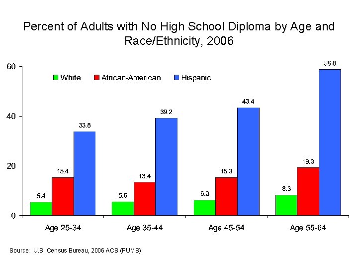 Percent of Adults with No High School Diploma by Age and Race/Ethnicity, 2006 Source: