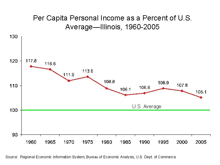 Per Capita Personal Income as a Percent of U. S. Average—Illinois, 1960 -2005 U.