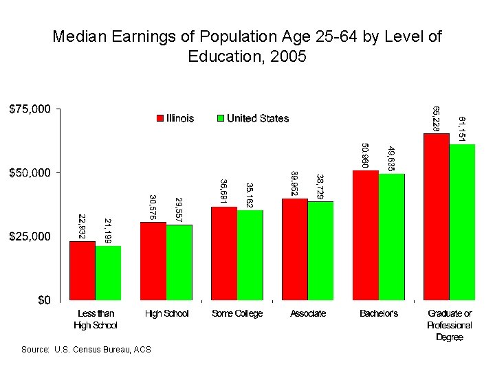 Median Earnings of Population Age 25 -64 by Level of Education, 2005 Source: U.