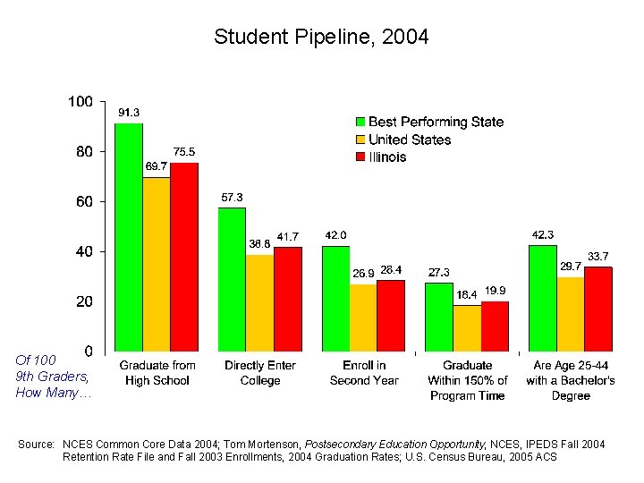 Student Pipeline, 2004 Of 100 9 th Graders, How Many… Source: NCES Common Core