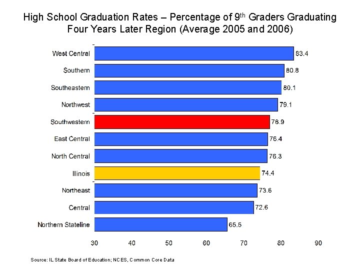 High School Graduation Rates – Percentage of 9 th Graders Graduating Four Years Later