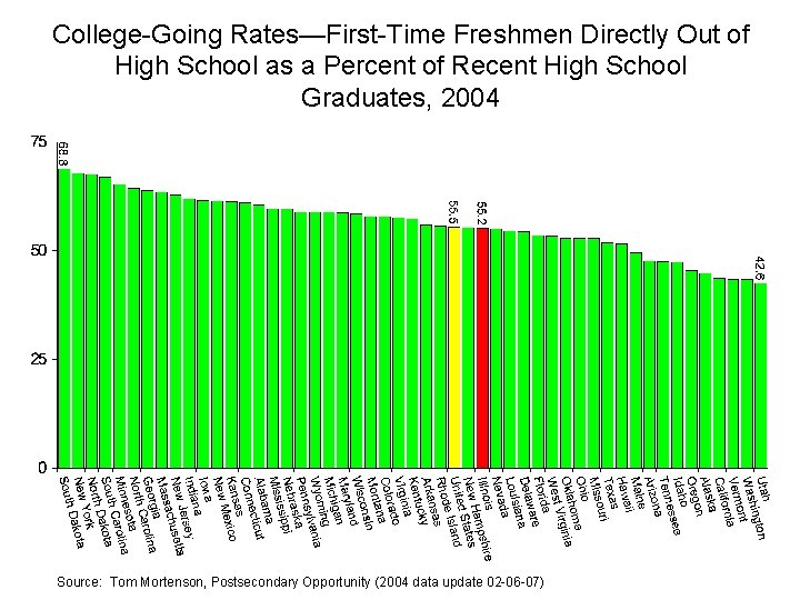 College-Going Rates—First-Time Freshmen Directly Out of High School as a Percent of Recent High