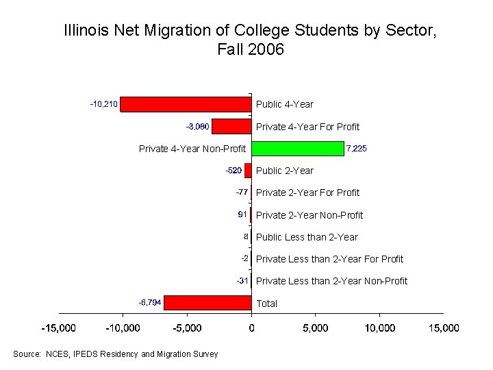 Illinois Net Migration of College Students by Sector, Fall 2006 Public 4 -Year Private