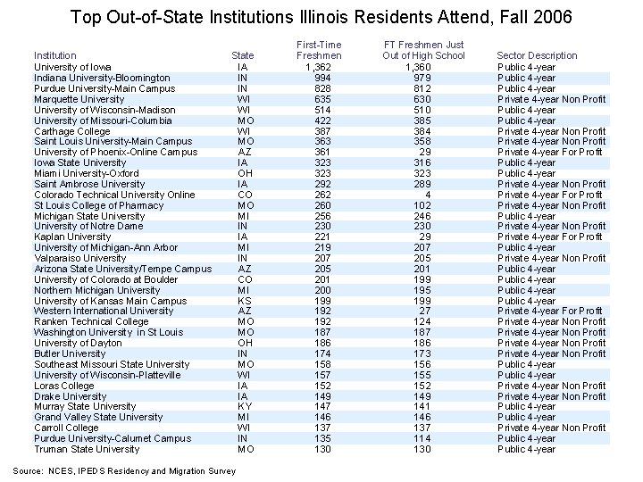 Top Out-of-State Institutions Illinois Residents Attend, Fall 2006 Institution University of Iowa Indiana University-Bloomington