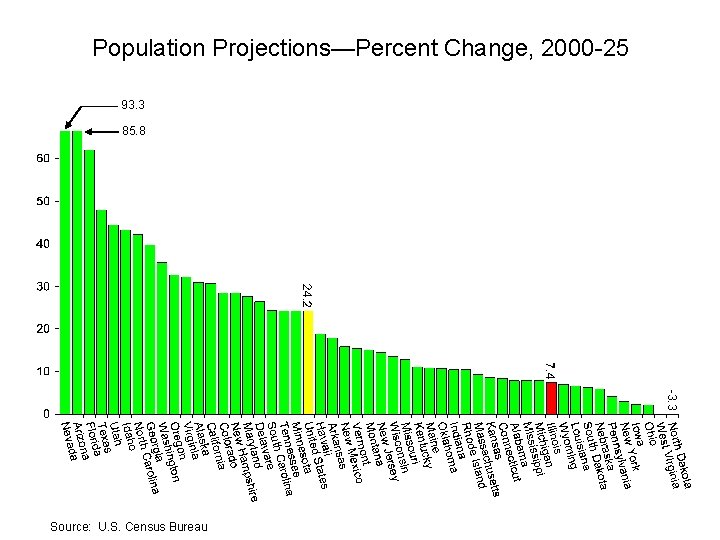 Population Projections—Percent Change, 2000 -25 93. 3 85. 8 -3. 3 Source: U. S.