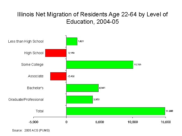 Illinois Net Migration of Residents Age 22 -64 by Level of Education, 2004 -05