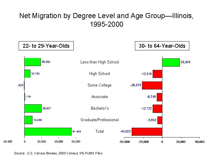 Net Migration by Degree Level and Age Group—Illinois, 1995 -2000 22 - to 29