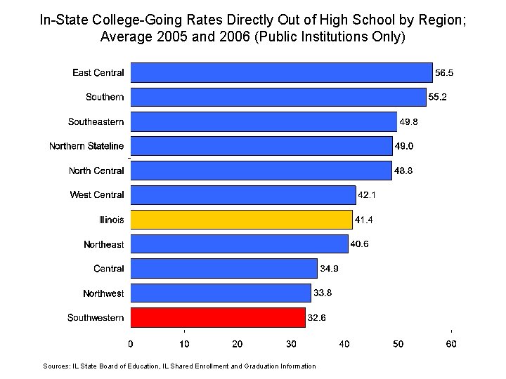 In-State College-Going Rates Directly Out of High School by Region; Average 2005 and 2006