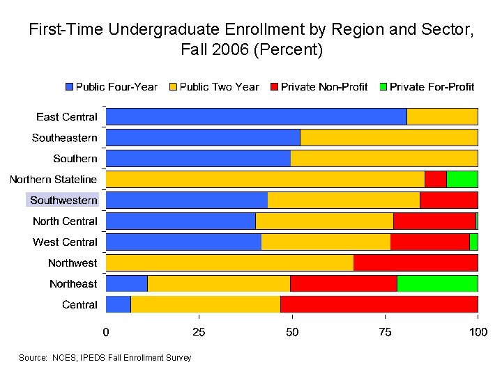 First-Time Undergraduate Enrollment by Region and Sector, Fall 2006 (Percent) Source: NCES, IPEDS Fall